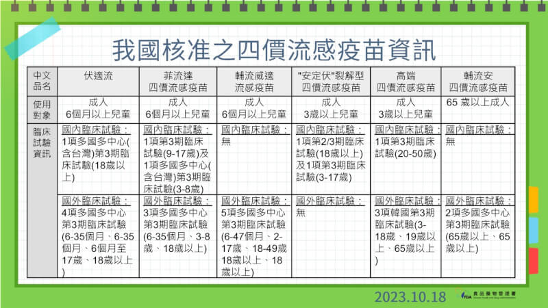 食藥署公布目前台灣已核准的6種四價流感疫苗資訊，皆依相同標準審查。（食藥署提供）