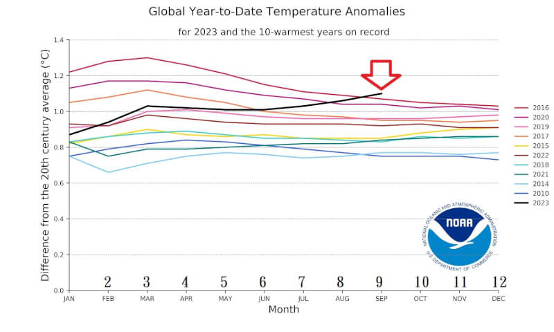 前中央氣象局長鄭明典19日分享美國國家海洋暨大氣總署統計，表示今年年中之後的氣溫明顯上升。（圖取自facebook.com/mdc.cwb）