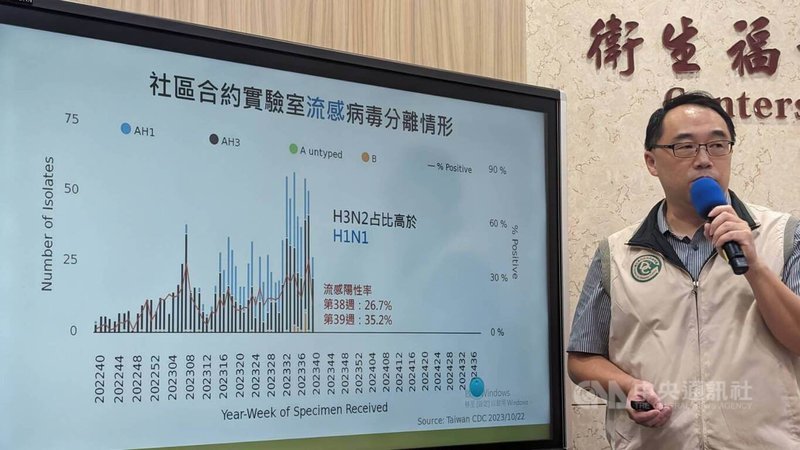衛生福利部疾病管制署疫情中心主任郭宏偉24日在疫報記者會表示,上週門急診類流感就診人次為8萬1167人次,較前一週下降;近4週合約實驗室分離出流感病毒以A型H3N2為多。中央社記者曾以寧攝 112年10月24日