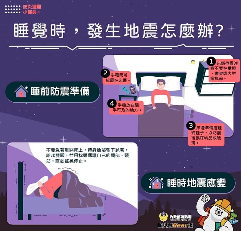 消防署提醒，睡覺時遇到地震的即時避難方法，就是盡速使用枕頭或棉被保護頭、頸部，並避免摸黑走動遭砸傷。（圖取自facebook.com/NFA999）