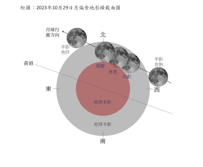 中央氣象署表示，29日凌晨至清晨將發生月偏食。（氣象署提供）