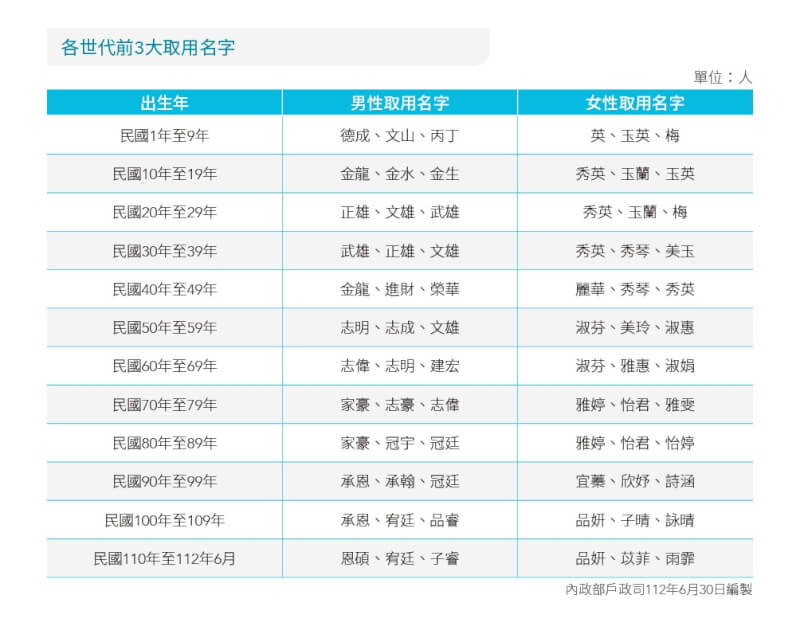 內政部指出，隨著世代的不同，取名趨勢也出現變化，以十年級為例，男性以「承恩」拔得頭籌，「宥廷」、「品睿」也是熱門選項；女性則以「品妍」、「子晴」、「詠晴」為主流。（內政部提供）