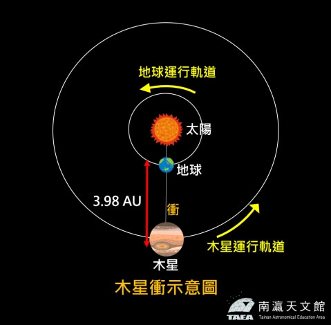 「木星衝」11月3日登場，當天下午1時2分到達「衝」的位置，也是1年中最靠近地球的時刻，距離約3.98天文單位。（圖取自台南市政府網頁tainan.gov.tw）