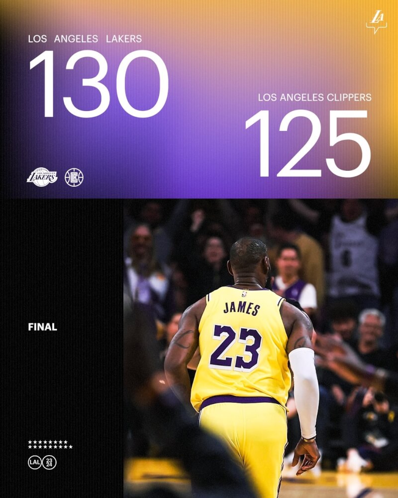 洛杉磯湖人2日靠著詹姆斯攻下35分、12籃板，以130比125獲勝，結束對戰快艇的11連敗。（圖取自twitter.com/Lakers）