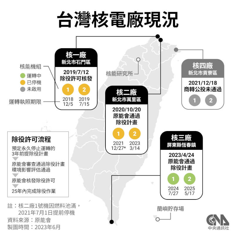台湾核一、核二厂已停机，核三厂去年4月通过除役计划，核四厂未启用。（中央社制图）