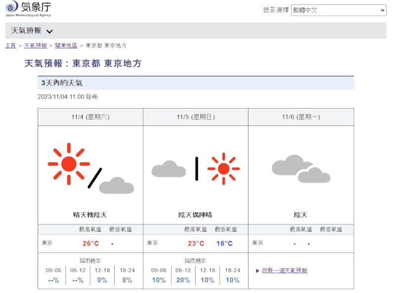 日本氣象廳網站顯示，截至4日上午11時，東京都最高氣溫為攝氏26度。（圖取自日本氣象廳網頁www.jma.go.jp）