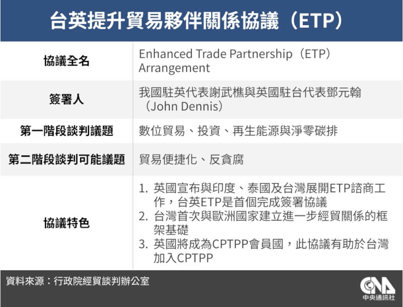 台英8日正式簽署提升貿易夥伴關係協議（ETP），為台灣首次與歐洲國家建立進一步經貿關係的框架基礎。（中央社製圖）