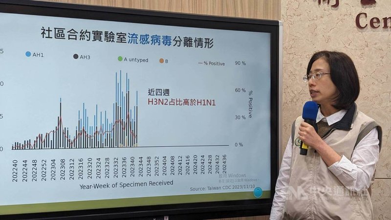 疾管署疫情中心副主任李佳琳14日表示，近4週合約實驗室分離出流感病毒以A型H3N2為多，目前流感等呼吸道病毒於社區活動度持續，且近期氣溫變化大，須持續觀察疫情變化。中央社記者曾以寧攝  112年11月14日