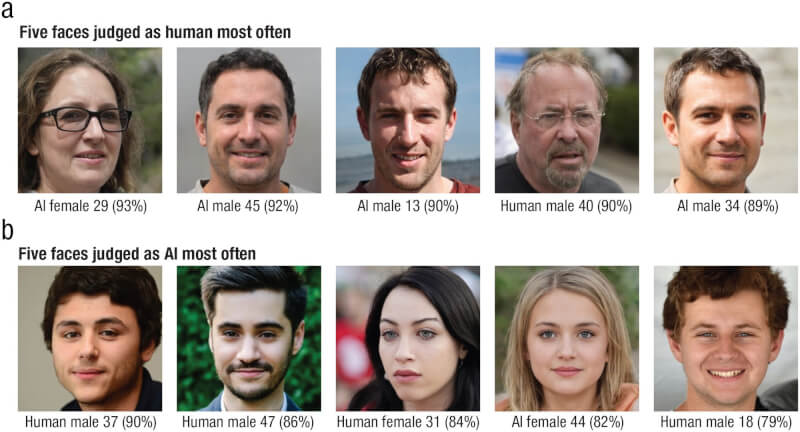 研究人員使用200張照片，請受試者判斷是真人照或AI照，結果最常被認定為真人照的5張臉孔中，有4張是AI照，最常被認為是AI照的5張肖像，有4張是真人。（圖取自Sage Journals網頁journals.sagepub.com）