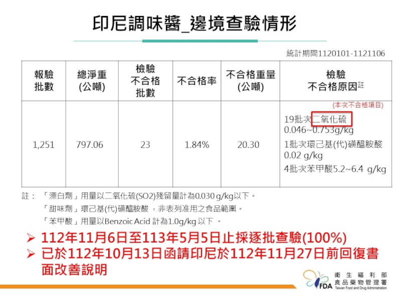 （食藥署提供）