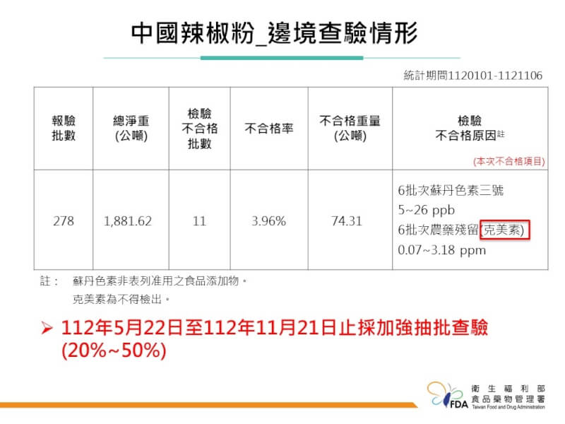 (食藥署提供)