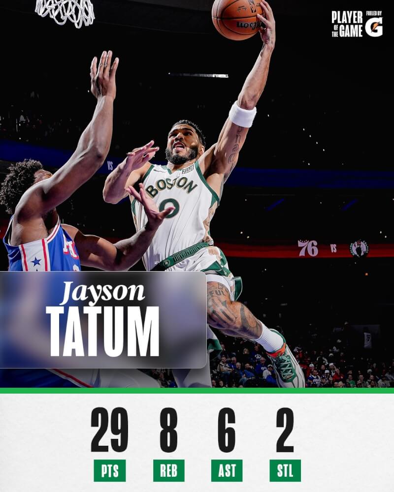 美國職籃NBA波士頓塞爾蒂克塔特姆（右）15日與76人比賽中，奪下全場最高的29分。（圖取自twitter.com/celtics）