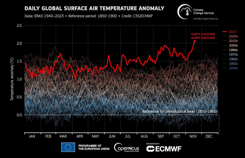 根據哥白尼氣候變化服務副主任分享的數據，全球升溫首次突破攝氏2度。（圖取自twitter.com/CopernicusECMWF）