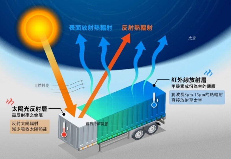 清大和陽明交大團隊利用蝦皮、蟹殼所含的甲殼素為主成分，打造全世界第一款環保材質的散熱薄膜及鍍膜製程。圖為輻射散熱薄膜工作原理。（圖取自國科會網頁nstc.gov.tw）