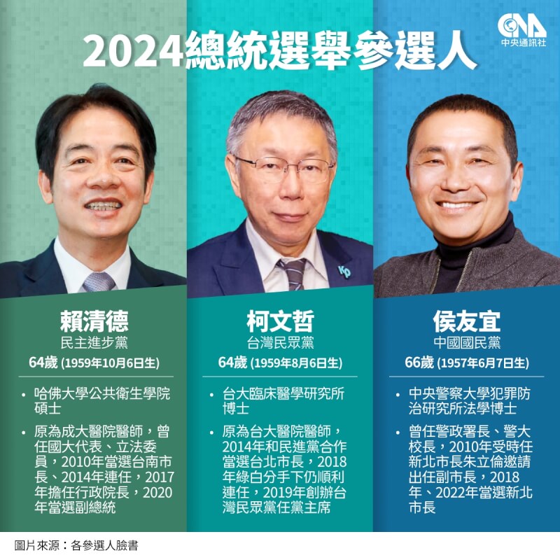 台灣2024總統大選三角督，由民進黨的賴清德、國民黨的侯友宜、民眾黨的柯文哲3組人馬競選。（中央社製圖）