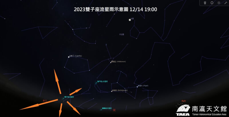 2023年即將進入最後1個月份，雙子座流星雨將於12月14日登場，只要遠離光害區，抬頭仰望星空就有機會看到流星劃過天際。（台南市政府提供）中央社記者張榮祥台南傳真 112年11月24日