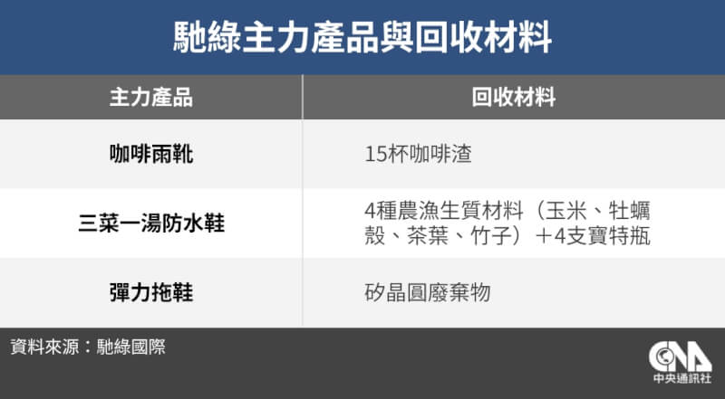 (中央社製表)