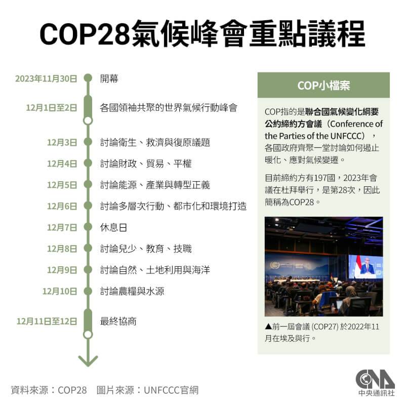 聯合國氣候變化綱要公約第28次締約方會議（COP28）30日將在杜拜登場。（中央社製圖）