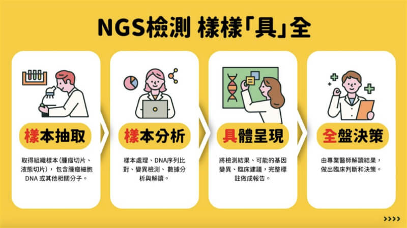 癌症治療次世代基因定序(NGS)可望部分納健保,台灣年輕病友協會提供檢測流程順序,第1步是與癌友最相關步驟,就是檢體採集,接下來是檢體比對,將檢測結果及臨床建議詳細完整標註做成報告,最後由醫師做出相應臨床判斷。(台灣年輕病友協會提供)中央社記者陳婕翎傳真 112年11月28日