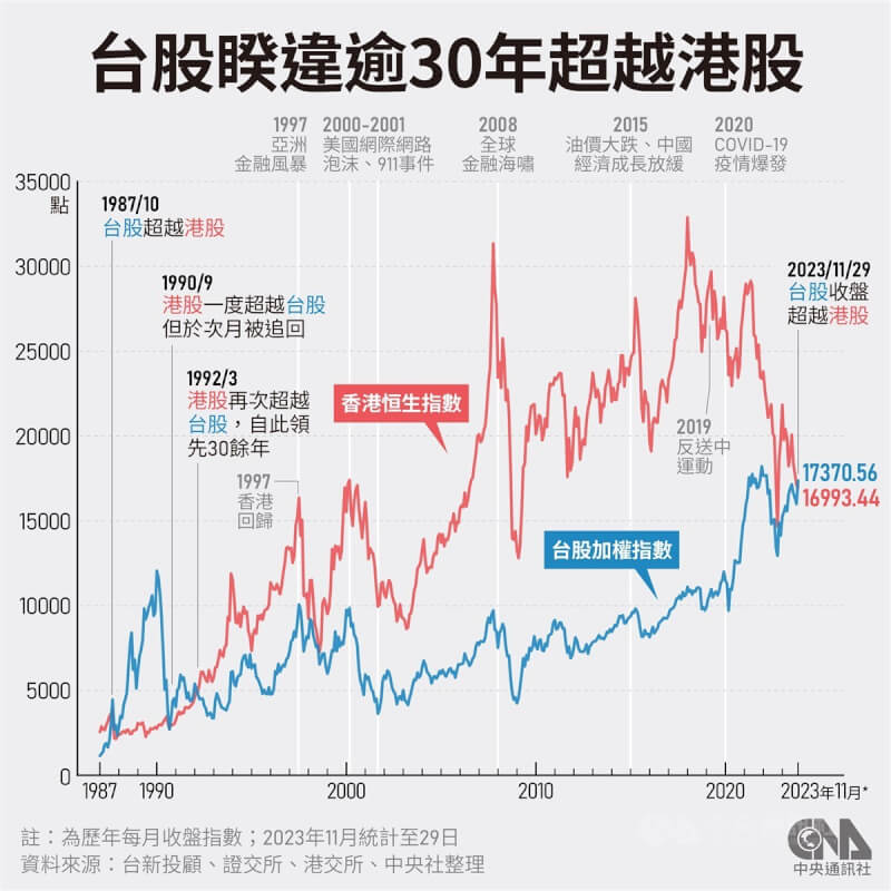 香港恆生指數28日盤中一度低於台股加權指數，睽違逾30年出現「黃金交叉」。港股29日再次遇賣壓，終場收在16974點，台股則為17370點，台股正式超車港股。中央社製圖 112年11月29日