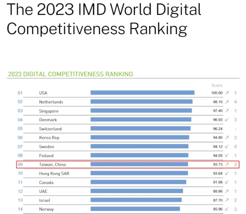 台灣在2023世界數位競爭力調查排名第9，較去年進步2名。（圖取自IMD世界數位競爭力報告）