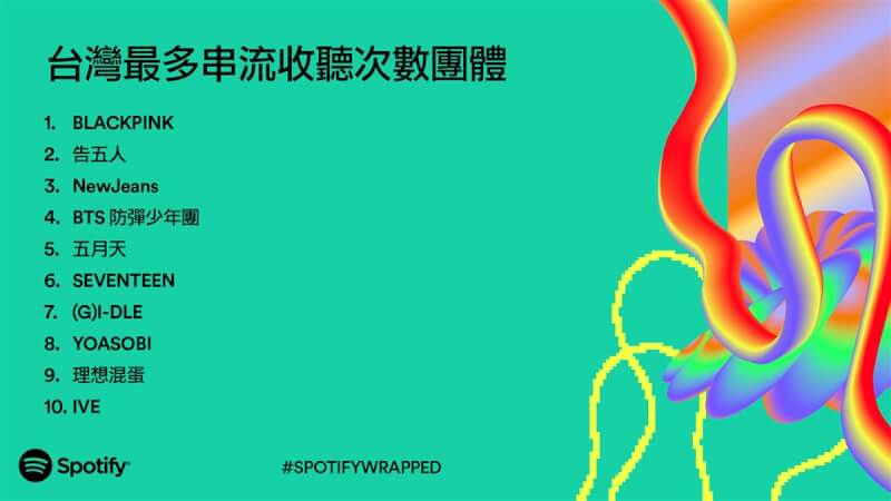 音樂串流平台Spotify近期公布2023年度台灣最多串流收聽次數團體排行榜,由韓國女子音樂組合BLACKPINK位居榜首,台灣樂團告五人則拿下第2名。(Spotify提供)中央社記者葉冠吟傳真 112年12月3日