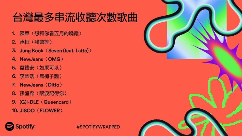 音樂串流平台Spotify公布2023年度台灣最多串流收聽次數歌曲排行榜，由音樂人陳華所演唱、旋律朗朗上口的歌曲「想和你看五月的晚霞」排名第一。（Spotify提供）中央社記者葉冠吟傳真 112年12月3日