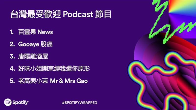 音樂串流平台Spotify近期公布2023年台灣最受歡迎Podcast節目排行榜,由「百靈果News」拿下冠軍。(Spotify提供)中央社記者葉冠吟傳真 112年12月3日