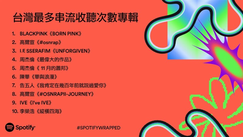 音樂串流平台Spotify公布2023年度台灣最多串流收聽次數專輯前10名,第1名為韓國女團BLACKPINK的BORN PINK。(Spotify提供)中央社記者葉冠吟傳真 112年12月3日