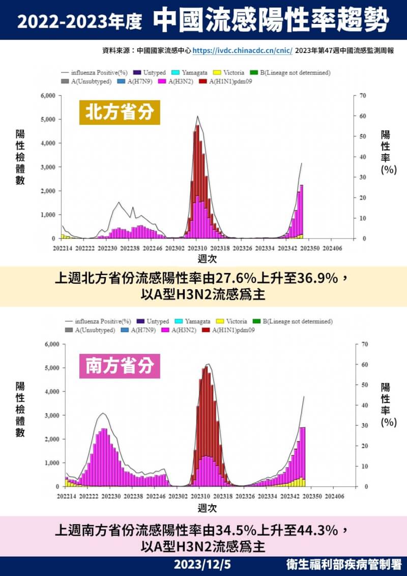 (疾管署提供)