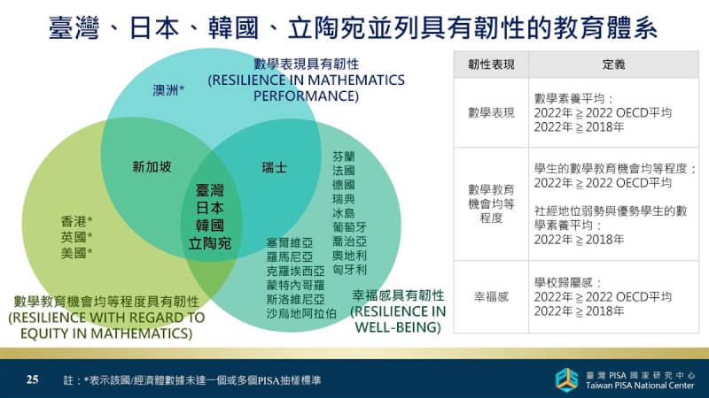 教育部、台灣師範大學5日揭曉2022年國際學生能力評量計畫(PISA)結果報告,歷經疫情,只有4國被評比為「具備韌性」的教育體系,包括台灣、日本、韓國、立陶宛。(台師大研究團隊提供)中央社記者陳至中台北傳真 112年12月5日