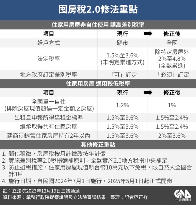 囤房稅20修法三讀 採全國歸戶、稅率最高達48 產經 中央社 Cna 3126