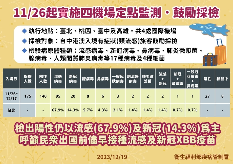 （疾管署提供）