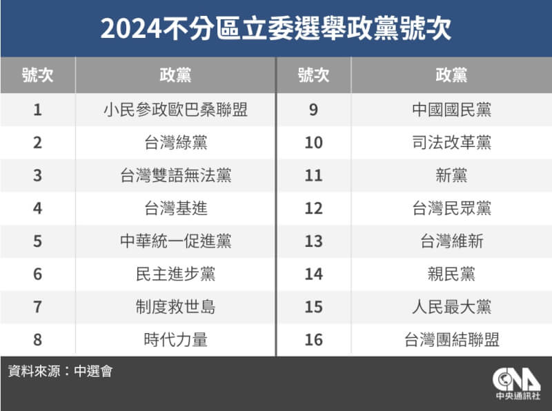 2024不分區立委選舉政黨號次20日抽籤，民進黨抽到6號、時代力量8號、國民黨9號、民眾黨12號。（中央社製表）