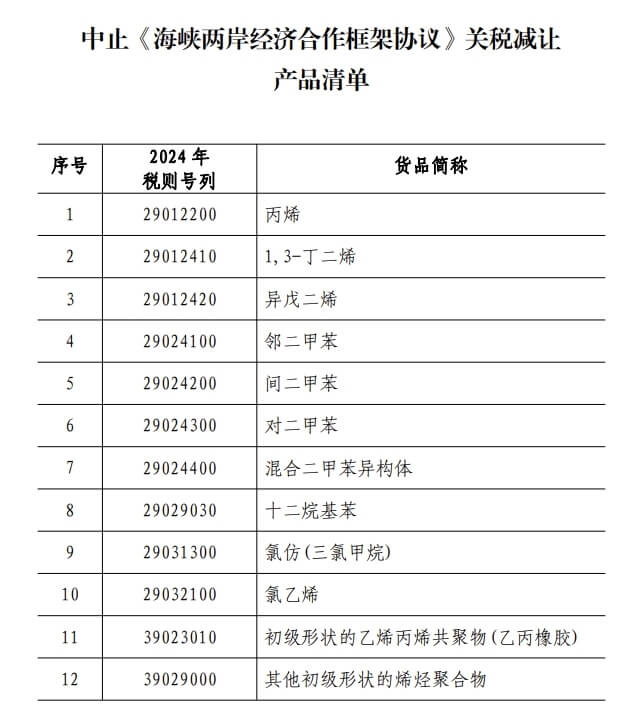 中國發布公告，明年1月1日起對原產於台灣的丙烯、對二甲苯等12個稅目進口產品，中止適用ECFA的協定稅率。（圖取自中國財政部網頁gss.mof.gov.cn）