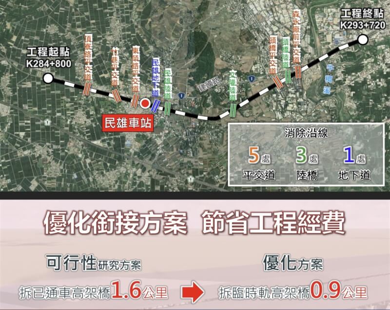 交通部鐵道局22日簡報指出，行政院在112年5月核定民雄段鐵路高架化工程，除了縫合鐵路沿線兩側地區、均衡都市發展外，同時消除嘉義縣境內5處鐵路平交道。（交通部鐵道局提供）中央社記者蔡智明傳真 112年12月22日