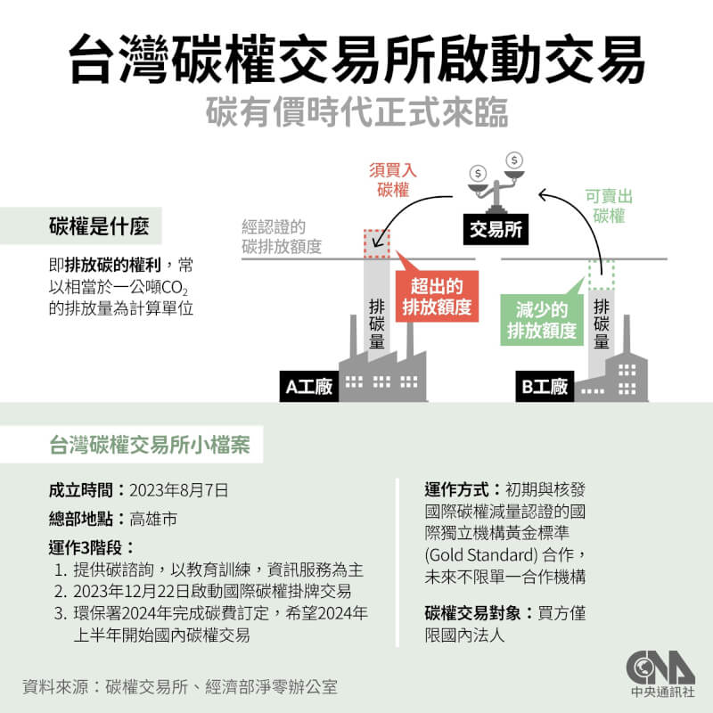 台灣碳權交易所22日啟動首批國際碳權交易。（中央社製圖）