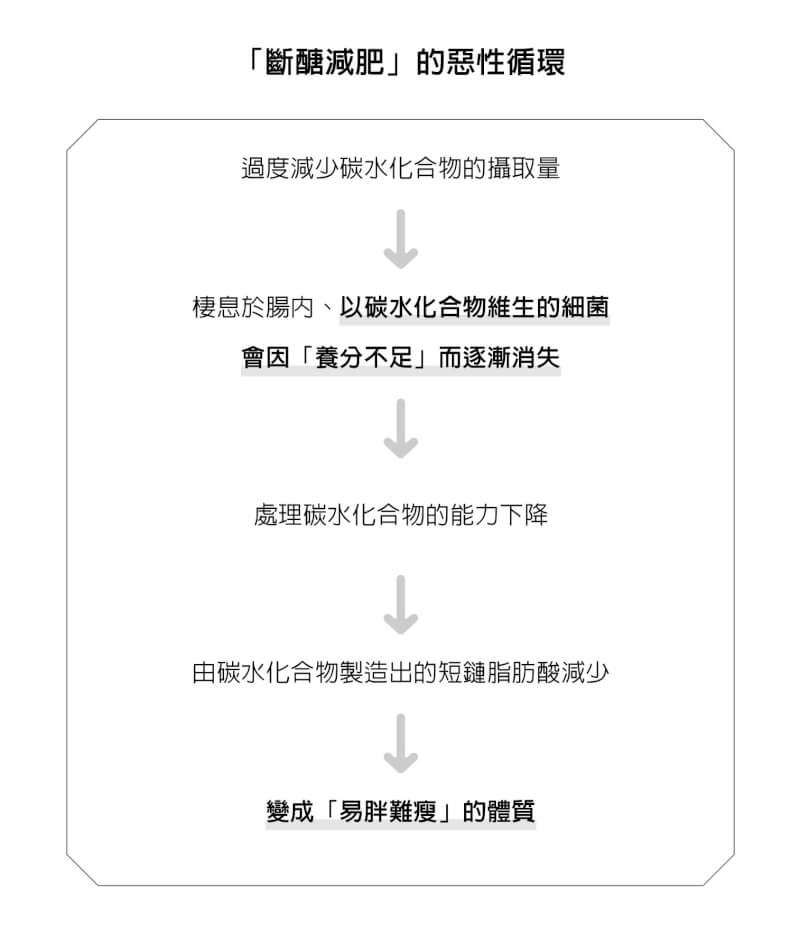 斷醣減肥有可能引發惡性循環，反而變成易胖體質。（如何出版提供）