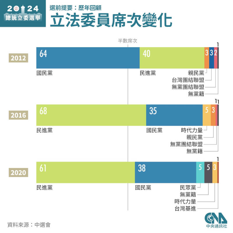 2016及2020年立委選舉，民進黨都囊括過半席次。（中央社製圖）