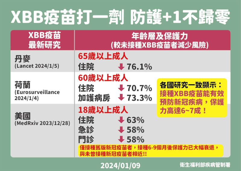 （疾管署提供）