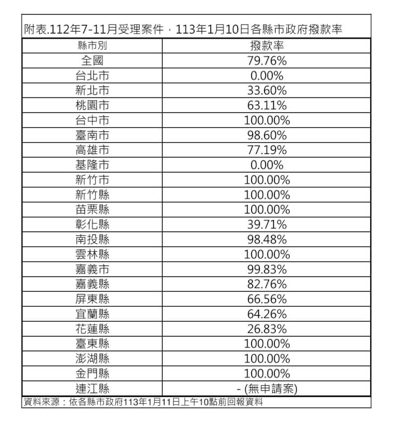 衛生福利部11日表示，長照住宿式服務機構使用者補助每人每年調升至最高新台幣12萬元後，於112年11月底前完成申請、符合資格首批案件共2.9萬件，其中近8成已撥款入民眾帳戶。圖為各縣市撥款狀況。（衛福部提供）中央社記者曾以寧傳真 113年1月11日