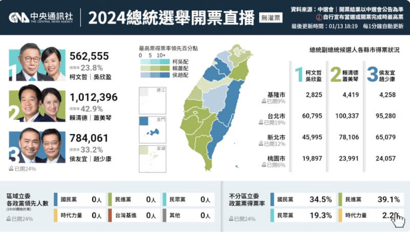 圖為截至晚間6點19分中選會開票情況。（中央社）