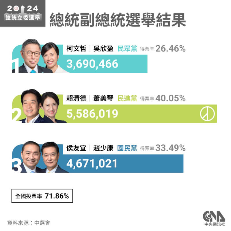 2024年總統副總統選舉結果出爐，民進黨推薦的賴清德、蕭美琴獲40.05%得票率勝選。（中央社製圖）