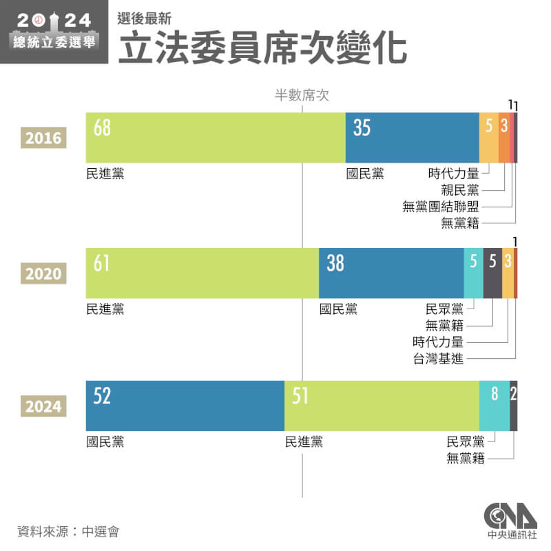 2024總統立委選舉，民進黨在立法院113席中拿下51席，國民黨奪下52席、台灣民眾黨獲得8席、時代力量掛零。（中央社製圖）