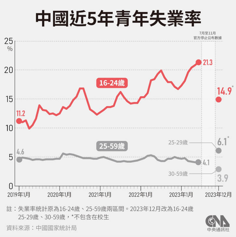 時隔半年，中國再次公布青年失業率數字，去年12月16到24歲青年失業率14.9%。（中央社製圖）