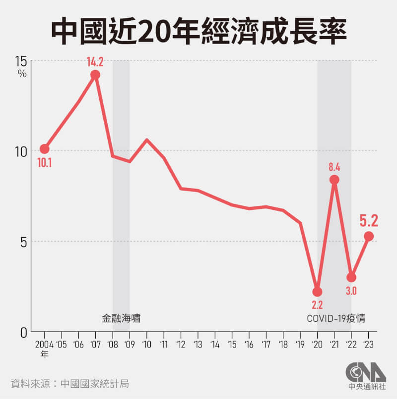 中國2023年全年經濟成長率為5.2%。（中央社製圖）