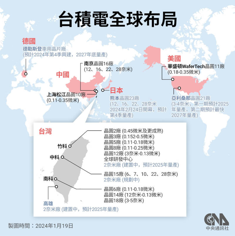 台積電董事長劉德音18日表示，日本熊本廠將於2月24日舉行開幕典禮，依進度於今年第4季量產。（中央社製圖）