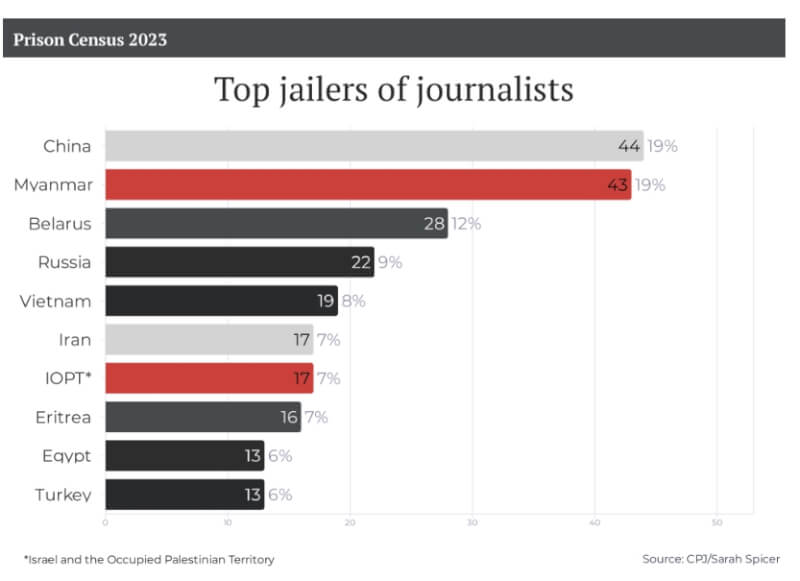 保護記者協會18日發布調查，2023年中國監禁44名記者，居全球榜首。（圖取自保護記者協會網頁cpj.org）