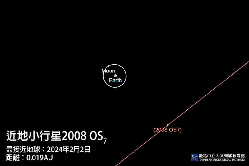 天體2008 OS7將在2月2日晚間10時40分,以每秒18.2公里的速度通過近地點,與地球距離僅0.019天文單位(約285萬公里)。(圖取自台北市天文館網頁tam.gov.taipei)