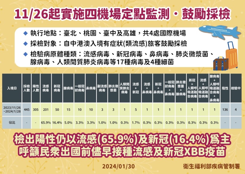 (疾管署提供)